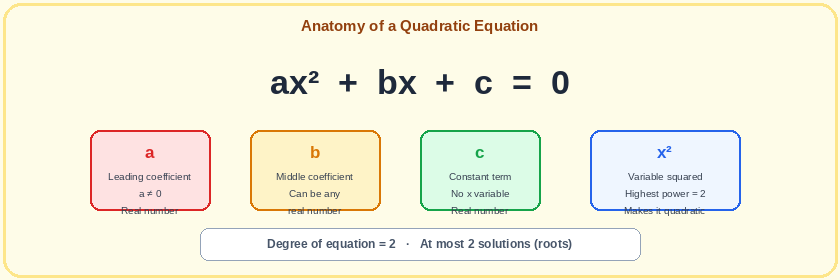 Diagram labelling each part of the quadratic equation ax&sup2; + bx + c = 0
