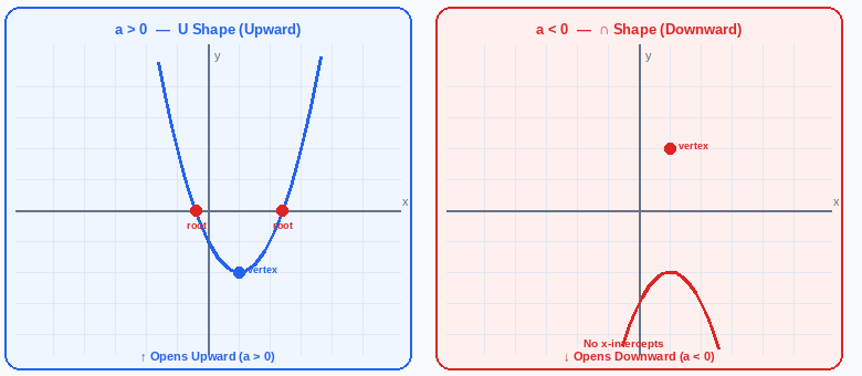 Parabola graphs: upward U-shape when a>0 and downward arch when a<0, showing roots where curve crosses x-axis