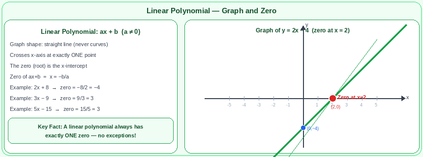 Graph of linear polynomial y=2x-4 showing a straight line crossing the x-axis at the zero point x=2, with labeled axes and y-intercept at (0,-4)
