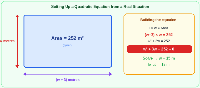 Original worked example: a garden whose length is 3 metres more than its width, with area 252 m&sup2;, modelled as w&sup2;+3w&minus;252=0