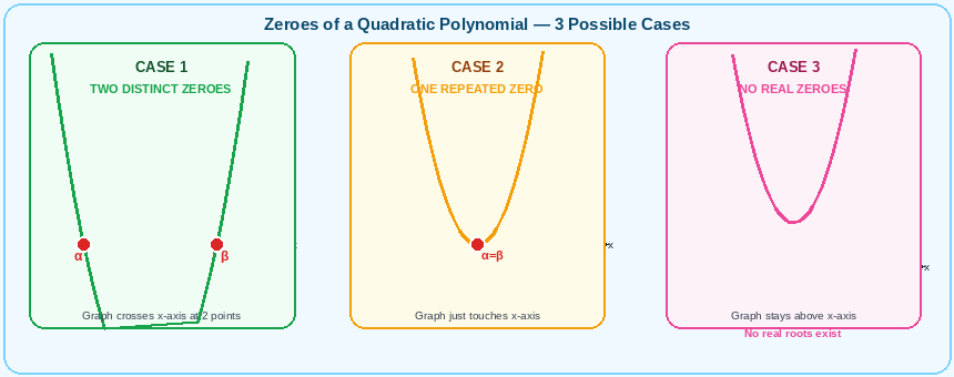 Three cases of quadratic polynomial graphs: Case 1 parabola crosses x-axis at two distinct points alpha and beta, Case 2 parabola touches x-axis at exactly one repeated zero, Case 3 parabola stays above x-axis with no real zeroes
