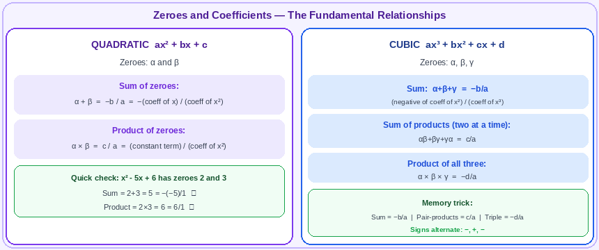 Formula chart showing sum of zeroes equals negative b over a and product of zeroes equals c over a for quadratic polynomials, plus three similar relationships for cubic polynomials alpha beta gamma