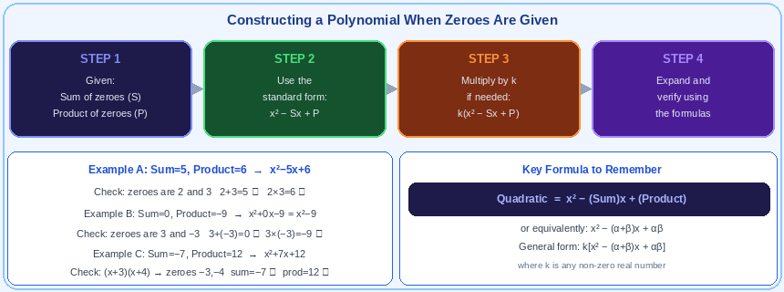 Four-step diagram for constructing a polynomial from zeroes, plus three worked examples showing how to use sum and product to build quadratic polynomials