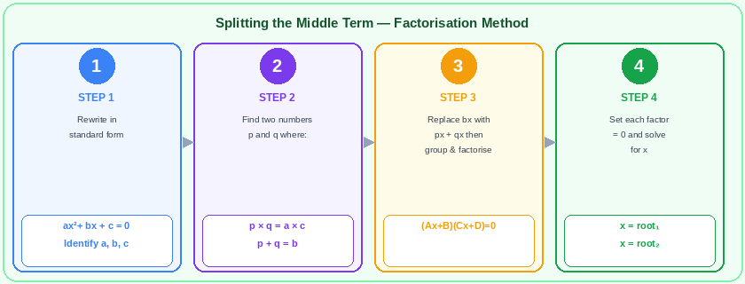 4-step diagram showing how to factorise a quadratic equation by splitting the middle term