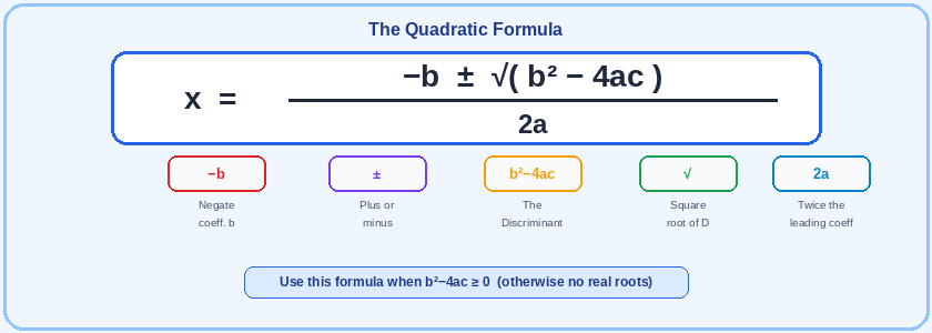 The quadratic formula x = (-b &plusmn; &radic;(b&sup2;-4ac)) / 2a with each part labelled