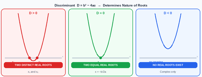 Three parabola diagrams showing D>0 gives two roots, D=0 gives one root, D<0 gives no real roots