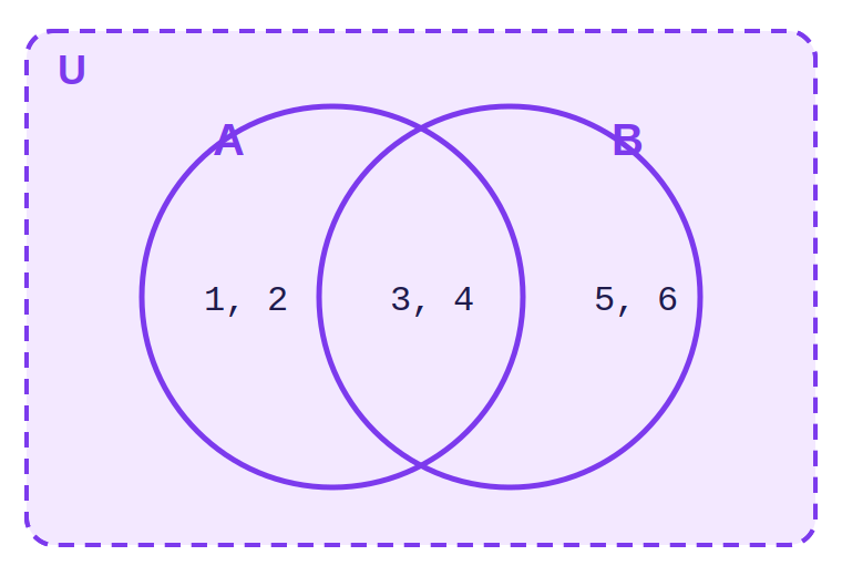Venn diagram of sets A and B inside the universal set U