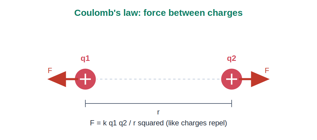 Two point charges separated by distance r with repulsive Coulomb forces