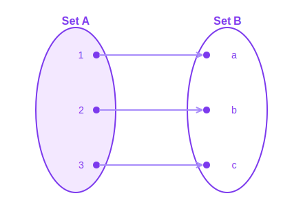 One-one function: distinct inputs map to distinct outputs