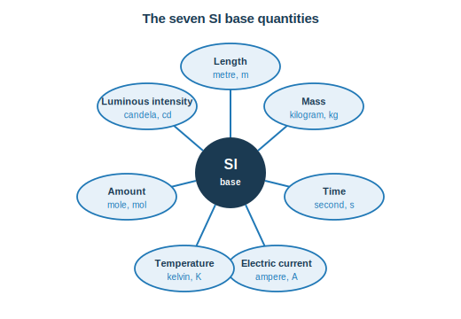 Seven SI base quantities around a central SI hub: length, mass, time, current, temperature, amount, luminous intensity