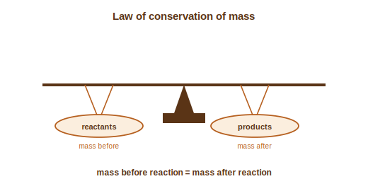 A balance showing the mass of reactants equal to the mass of products