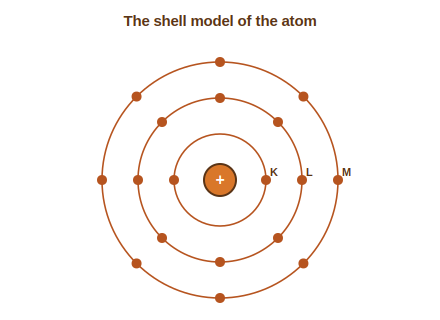 An atom with a central nucleus and electrons arranged in shells K, L and M