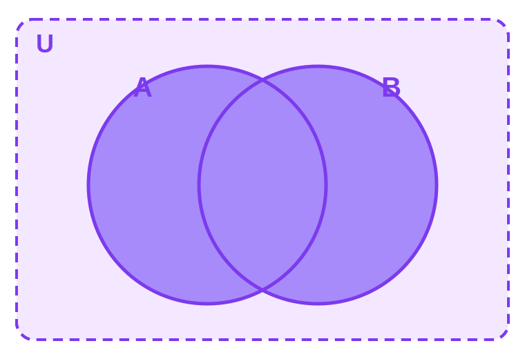 Union A &cup; B (all shaded)