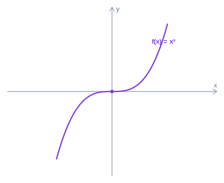 Graph of the cubic y = x cubed, a bijection