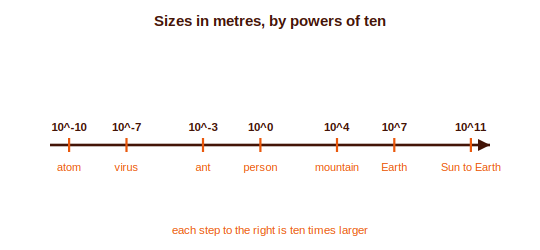 A horizontal scale in powers of ten from ten to the power minus ten metres for an atom up to ten to the power eleven metres