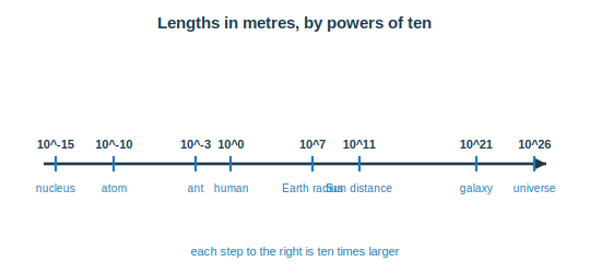 A scale in powers of ten of metres from the nucleus to the universe
