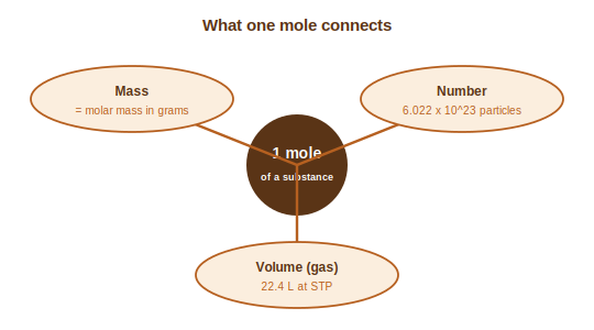 One mole linked to mass in grams, Avogadro's number of particles, and gas volume at STP