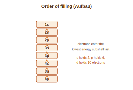 The Aufbau filling order of subshells from 1s upward