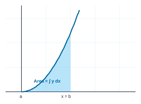 Shaded area under a rising curve between x equals a and x equals b representing a definite integral