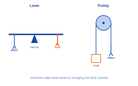 A lever balanced on a fulcrum with effort and load, and a pulley with a rope lifting a load