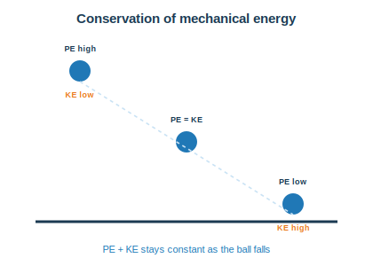 A falling ball showing potential energy converting to kinetic energy with constant total