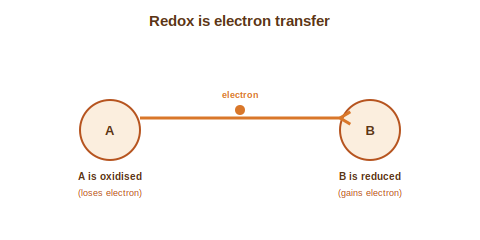 An electron transferred from one species to another, one oxidised and one reduced