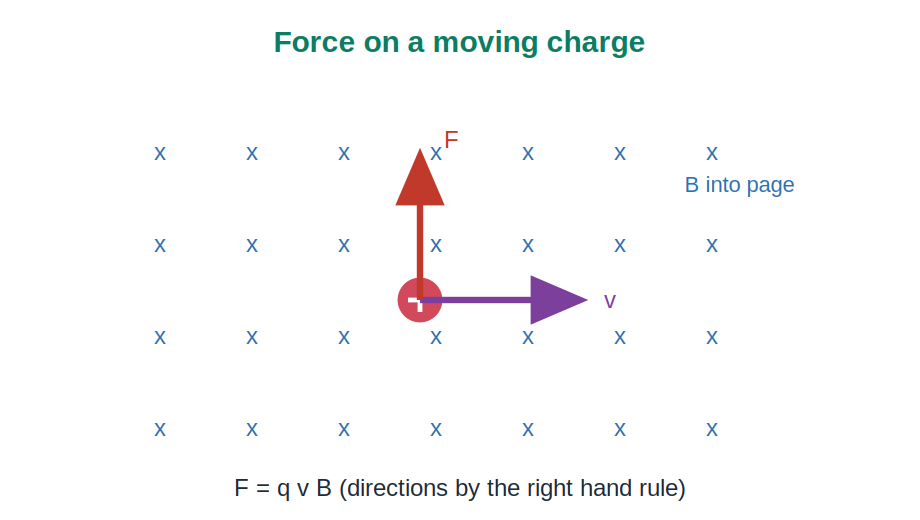 A moving charge in a magnetic field experiencing a sideways force