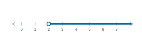 Solution of x greater than 2 on a number line