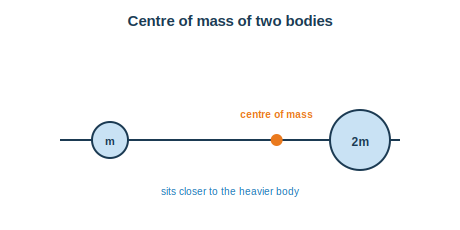 Two masses on a line with the centre of mass marked closer to the heavier one