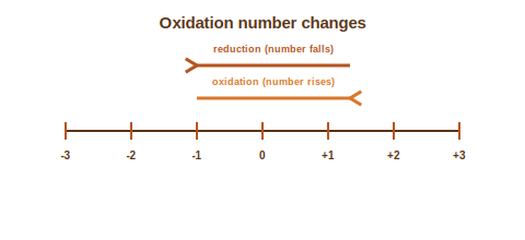 A scale of oxidation numbers showing oxidation as a rise and reduction as a fall