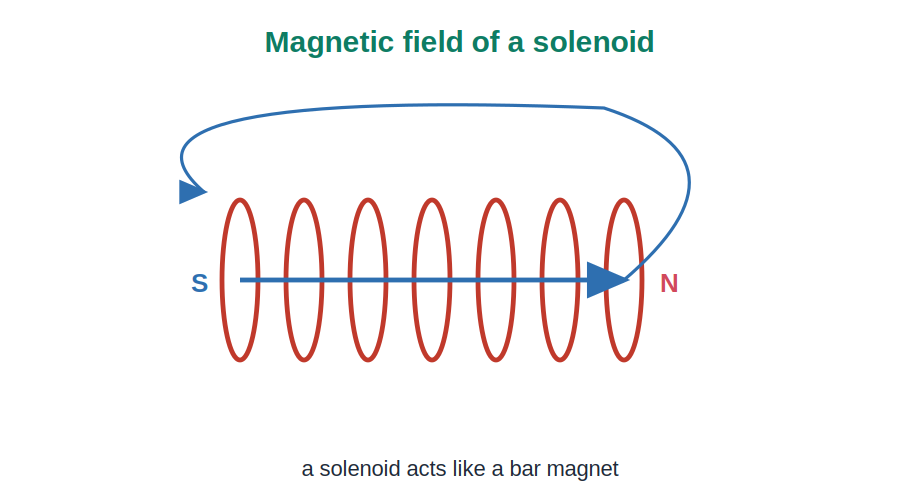 A solenoid carrying current with a magnetic field like a bar magnet