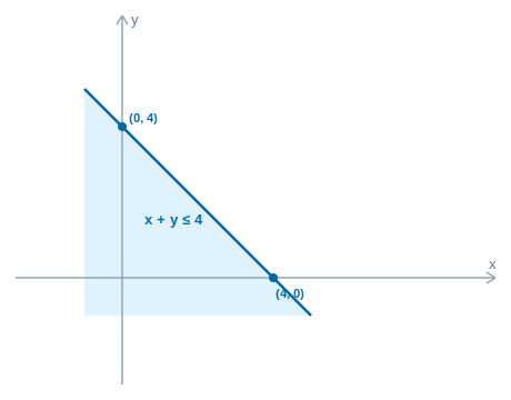 Shaded half-plane for x + y at most 4