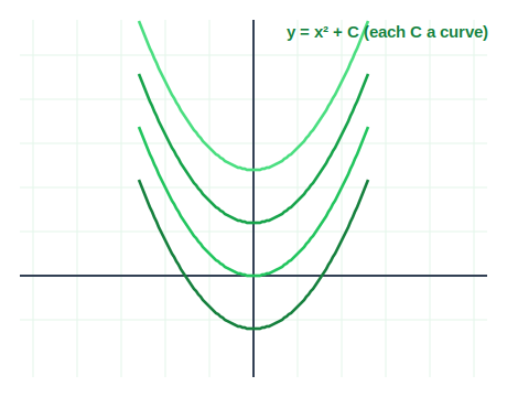 Several parabolas y equals x squared plus C stacked vertically, the solution family of a differential equation