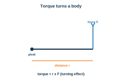 A force applied at a distance from a pivot producing a turning effect, the torque