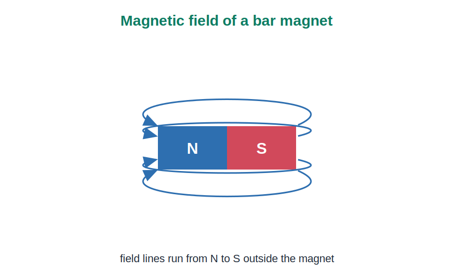 A bar magnet with field lines running from north to south
