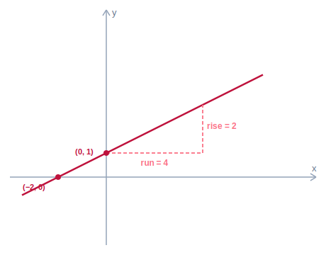 Line on coordinate axes showing slope as rise over run