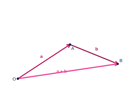 Triangle law of vector addition with vector a then vector b giving the resultant a plus b