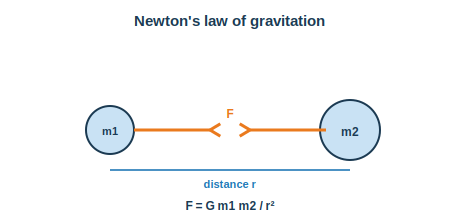 Two masses separated by a distance r attracting with force G m1 m2 over r squared