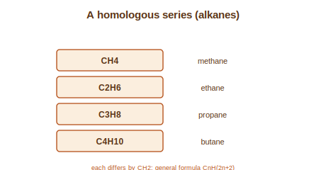 The first members of the alkane homologous series with their formulae