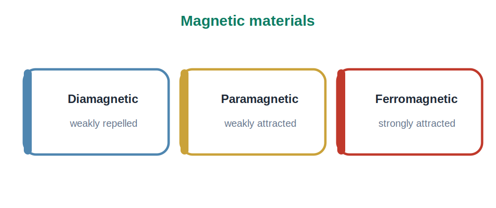 Diamagnetic, paramagnetic and ferromagnetic materials compared