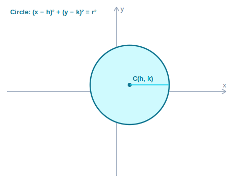 Circle with centre and radius on axes