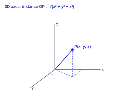 Three dimensional coordinate axes x, y and z with a line and plane illustrating spatial geometry