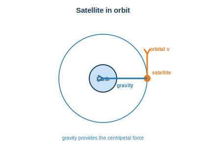 A satellite orbiting the Earth with orbital velocity along the path and gravity toward the centre