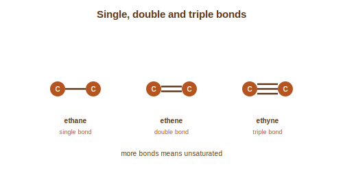 Ethane with a single bond, ethene with a double bond and ethyne with a triple bond