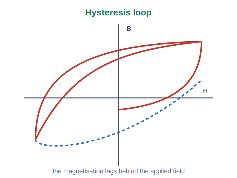 A hysteresis loop showing magnetisation lagging the applied field
