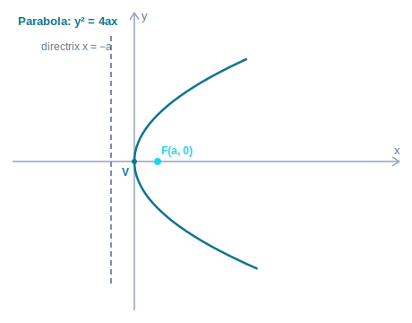 Parabola opening right with focus and directrix