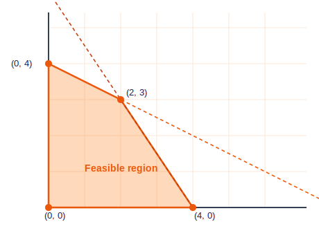 Shaded feasible region bounded by constraint lines with corner points at (0,0), (4,0), (2,3) and (0,4)