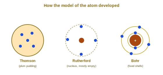 Three models of the atom: Thomson plum pudding, Rutherford nuclear model, and Bohr shells
