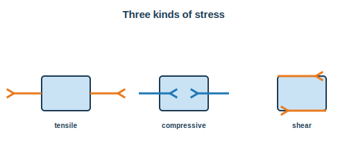 Tensile, compressive and shear stress acting on a block