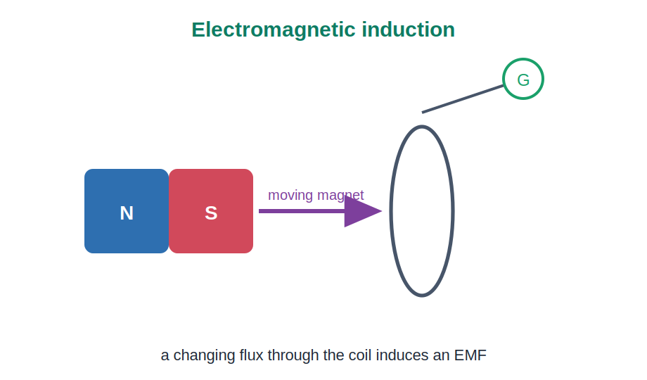 A magnet moving toward a coil inducing a current shown on a galvanometer